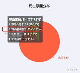 2019互聯網公司死亡名單 327家企業關停，金融與電商成重災區
