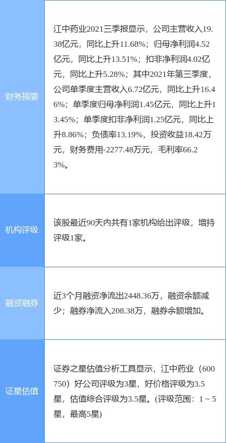江中藥業2021年凈利潤同比增長6.74%，計劃每10股派發6.5元并布局食品互聯網銷售