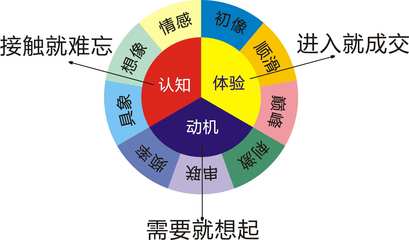 食品互聯(lián)網(wǎng)銷售新趨勢 牛云老師廣告營銷策劃精品文章深度解讀