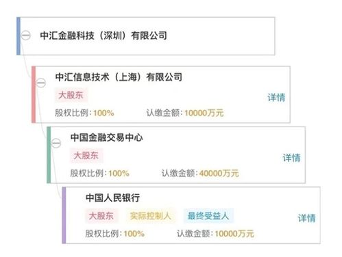 央行旗下再添金融科技子公司 中匯金科落地深圳 注冊(cè)資本1億元 專注數(shù)據(jù)處理與存儲(chǔ)支持