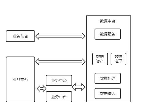 數(shù)據(jù)中臺(tái) 數(shù)據(jù)處理與存儲(chǔ)支持的基石