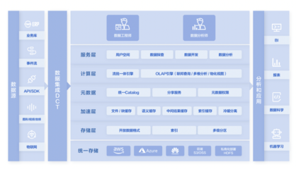 數(shù)據(jù)倉(cāng)庫(kù)與數(shù)據(jù)湖的融合之道 FastData如何助力企業(yè)兼得二者優(yōu)勢(shì)